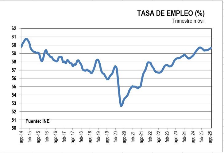 La tasa de empleo se mantuvo más de medio punto por encima del registro de un año atrás. La tasa de empleo se mantuvo más de medio punto por encima del registro de un año atrás.