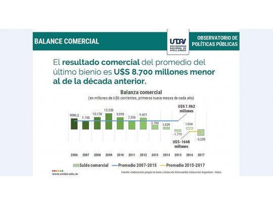 Advierten por el incumplimiento de la metas de déficit comercial: rojo superaría 45% lo previsto
