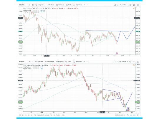 El oro y el dólar estarían gestando un importante cambio