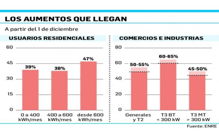 ámbito.com | Confirman subas de hasta 47% en tarifas de luz desde diciembre
