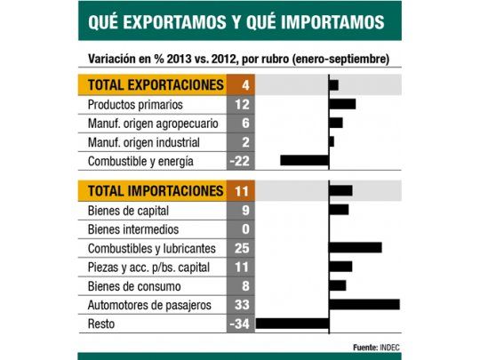 Cae (pero menos) superávit comercial: en septiembre, 4%