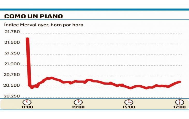ámbito.com | Efecto “frontera”: hubo caídas de hasta 8% y un volumen de $1.000 M