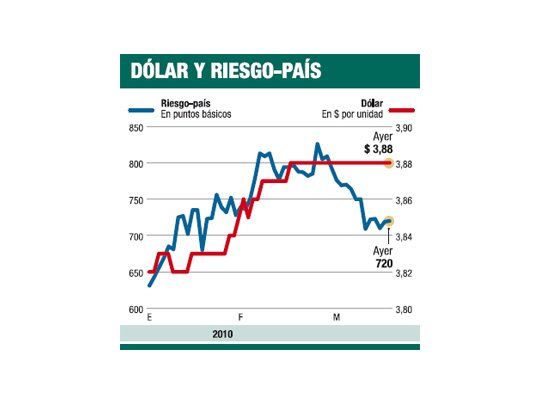 Mercados mejor: vuelven a subir bonos argentinos