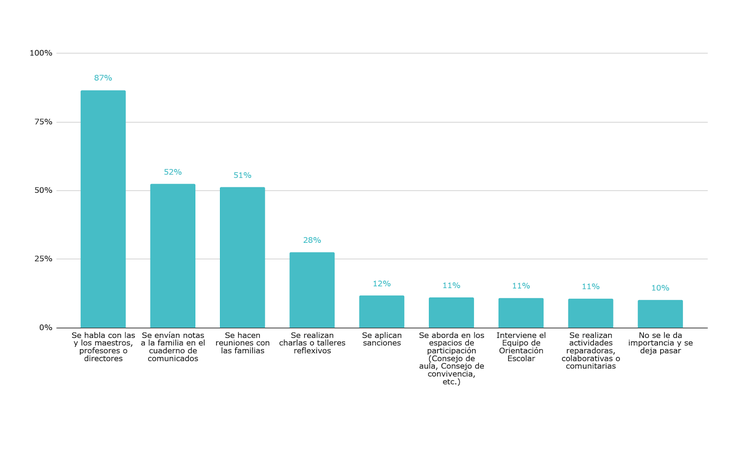 Gráfico 3: formas de resolución de conflictos en la escuela según los alumnos de 6° grado. Nivel primario. Año 2023. Gráfico 3: formas de resolución de conflictos en la escuela según los alumnos de 6° grado. Nivel primario. Año 2023.