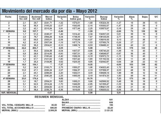 Mayo: juego regulado de anular malas con buenas