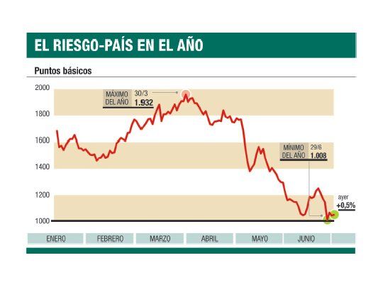 Mercados descuentan salida de Moreno: bonos suben un 3%