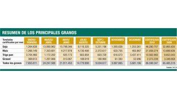 Creció la certificación de granos