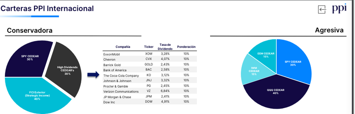 Cedears portfolio recommended by PPI. Cedears portfolio recommended by PPI.