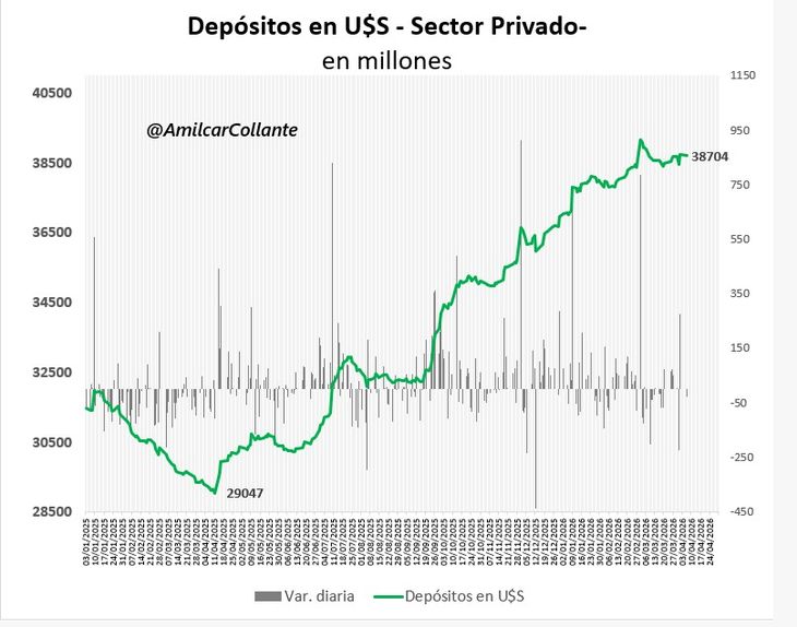 Chart de crecimiento de Depósitos en dólares - Amilcar Collante Chart de crecimiento de Depósitos en dólares - Amilcar Collante