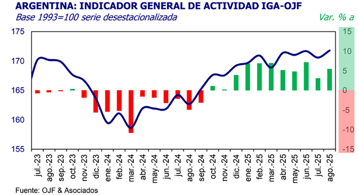 Cuatro sectores lideraron la suba de la actividad en agosto