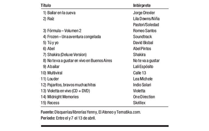 Ranking de discos