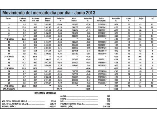 Junio: tras derrape previo, una pendiente sin límites