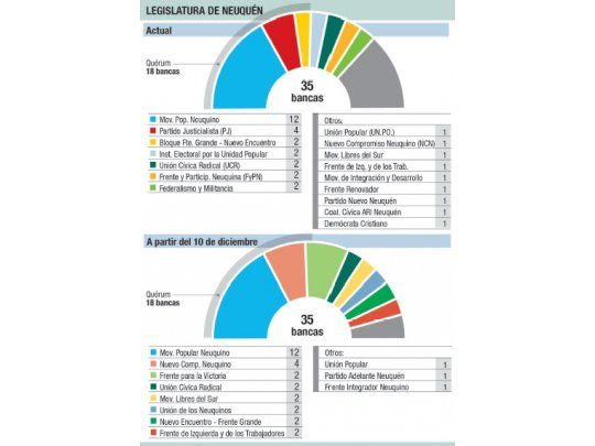 MPN perdió poder legislativo, pero recuperó municipios clave