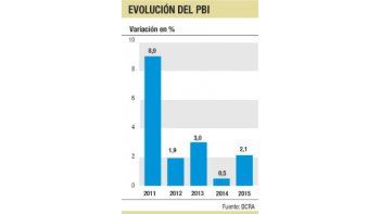 INDEC: economía creció 2,1% en 2015; anuncian cambios