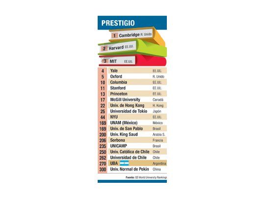 Serio: la UBA está 270a (en un ranking de 300)