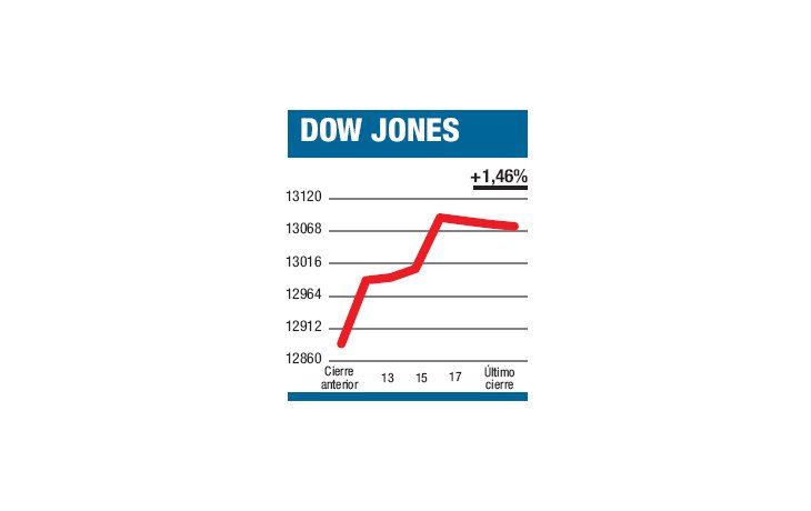 ámbito.com | Hubo ganas de subas