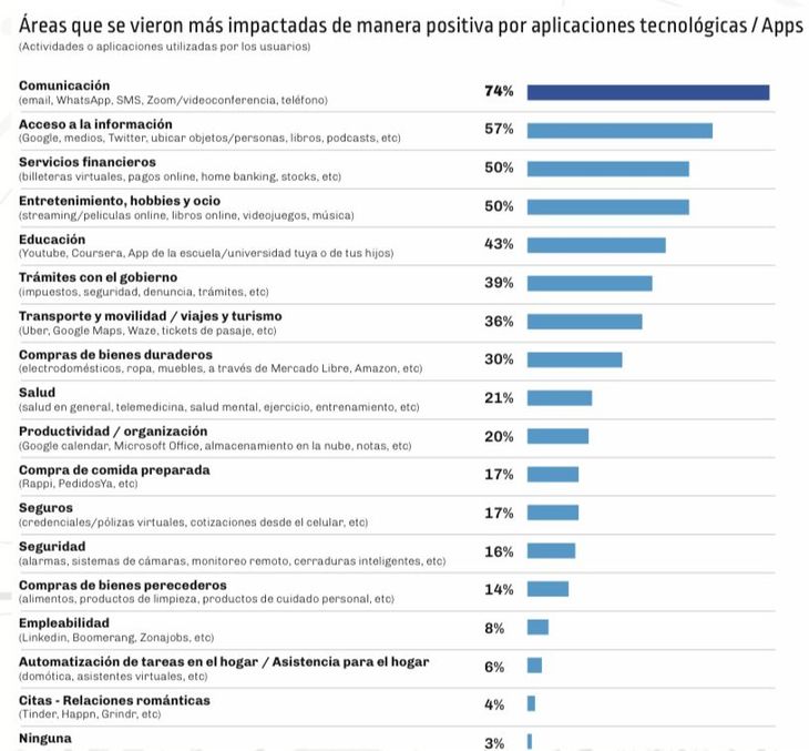 El 39% de los argentinos tiene un impacto positivo en las apps gubernamentales según el Índice de Innovación de ITBA.
