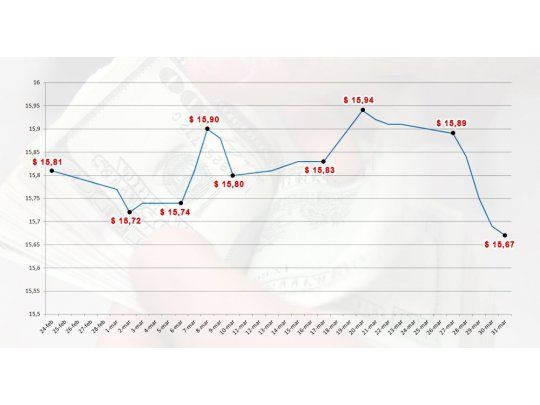 Por una sostenida sobreoferta, el dólar sufrió su segunda baja mensual: cerró marzo a $ 15,67