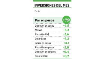 ámbito.com | Por la inflación, los depósitos UVI ya rinden más que las Lebac