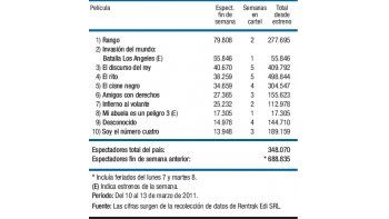 “Rango” sigue dominando