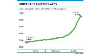ámbito.com | “Lado B” del blanqueo: dólar bajo, créditos al 3% y aluvión de Lebac