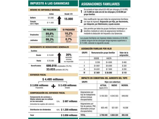 Dejan de pagar Ganancias sueldos de hasta $ 15.000