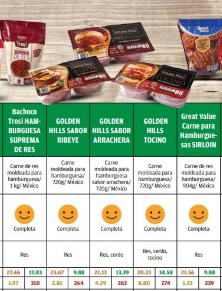 Esta es la carne para hamburguesa más nutritiva y con poca grasa de todo el mercado, según la Profeco Esta es la carne para hamburguesa más nutritiva y con poca grasa de todo el mercado, según la Profeco