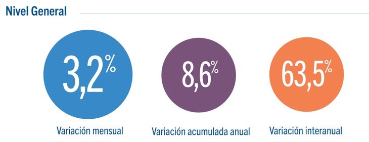 Verduras, carne y colegios impulsan el IPC porteño. Verduras, carne y colegios impulsan el IPC porteño.