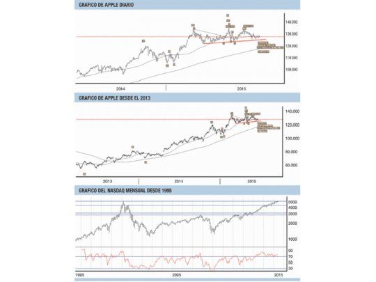 NASDAQ: nuevos máximos históricos ¿compra o venta?