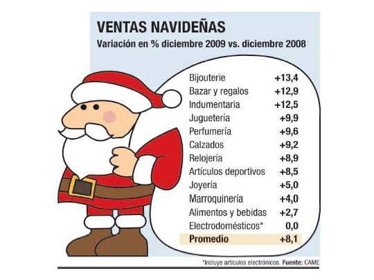 Subieron el 8% las ventas navideñas