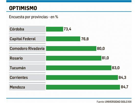 Curioso: son optimistas 8 de cada 10 argentinos