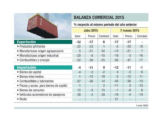 Menos dólares: cae superávit comercial