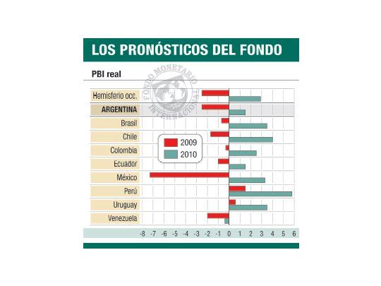 FMI sospecha del Indec: por la inflación y el PBI