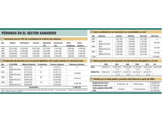 “Perdimos $ 51.000 M desde 2005 por mala política ganadera”