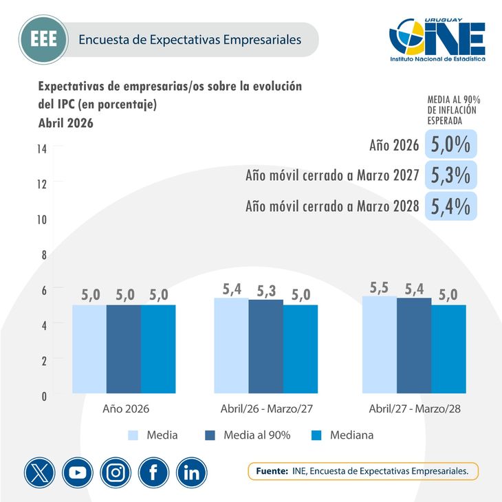 Los empresarios no terminan de alinear sus expectativas de inflación con la meta del Banco Central del Uruguay. Los empresarios no terminan de alinear sus expectativas de inflación con la meta del Banco Central del Uruguay.