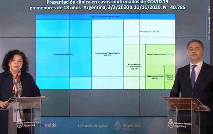 Se registraron 8.080 casos de coronavirus entre niños.&nbsp;