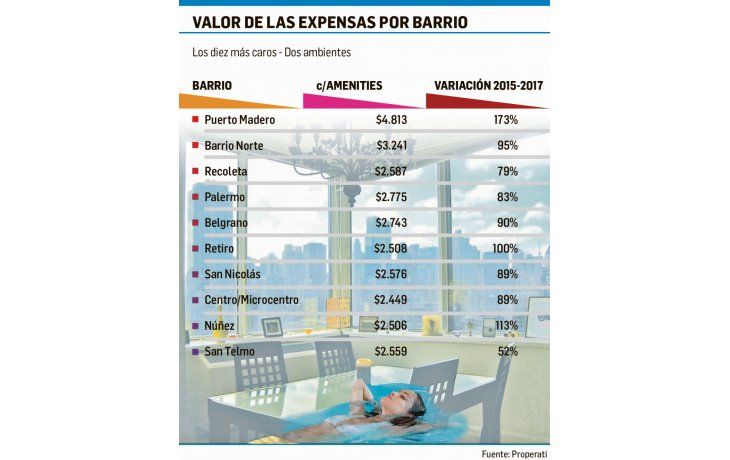 ámbito.com | Crece la cantidad de personas que ya no paga las expensas