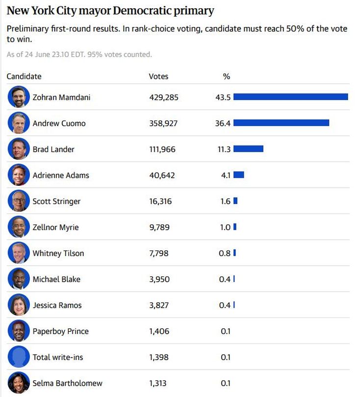 Mamdani swept the Democratic primary for much more than anyone expected. Donald Trump's involuntary back was not in vain Mamdani swept the Democratic primary for much more than anyone expected. Donald Trump's involuntary back was not in vain