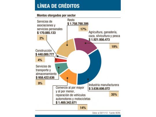 Créditos para inversión superan los $ 16.700 M