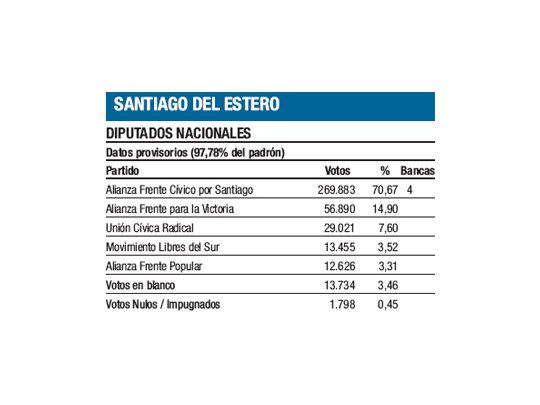 Zamorismo captó las 4 bancas