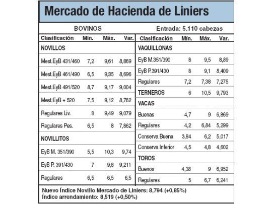 Leve suba del 0,8% en Liniers