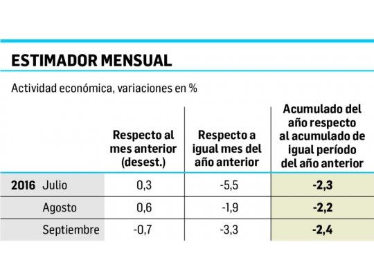 La economía se recupera: creció 4% anual en junio