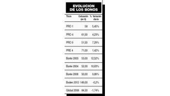 FUERTE AUMENTO DE HASTA 12% EN BONOS EN PESOS