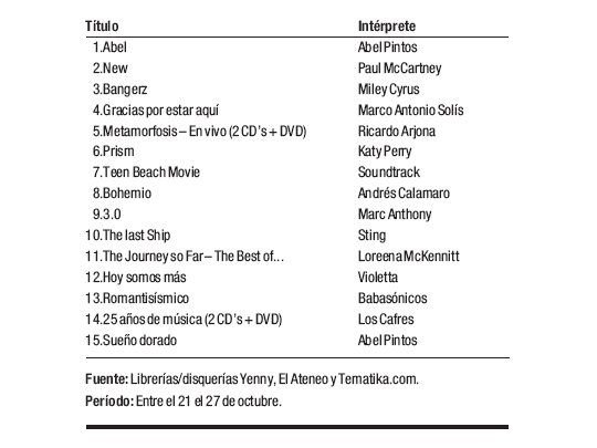 Ranking de discos