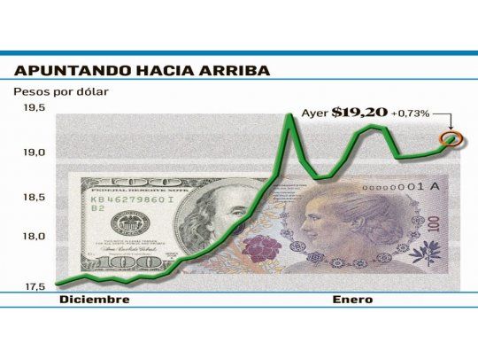 El dólar se anticipó y avanzó hasta $19,20