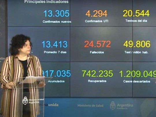 La letalidad por coronavirus se ubica en un 2,7% por sobre el total de confirmados.&nbsp;