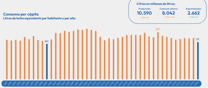 Los datos se extraen en referencia al consumo per cápita de litros de leche equivalente por habitante y por año. 