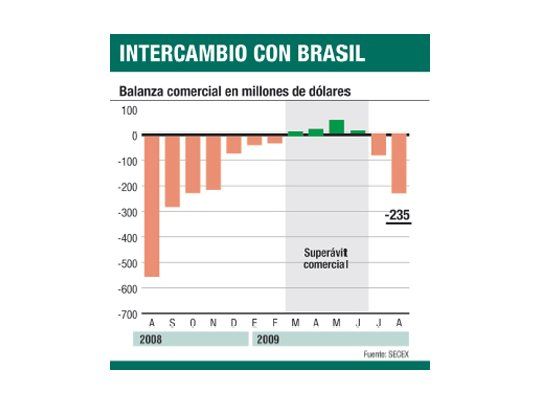 Déficit con Brasil subió a u$s 235 millones en agosto