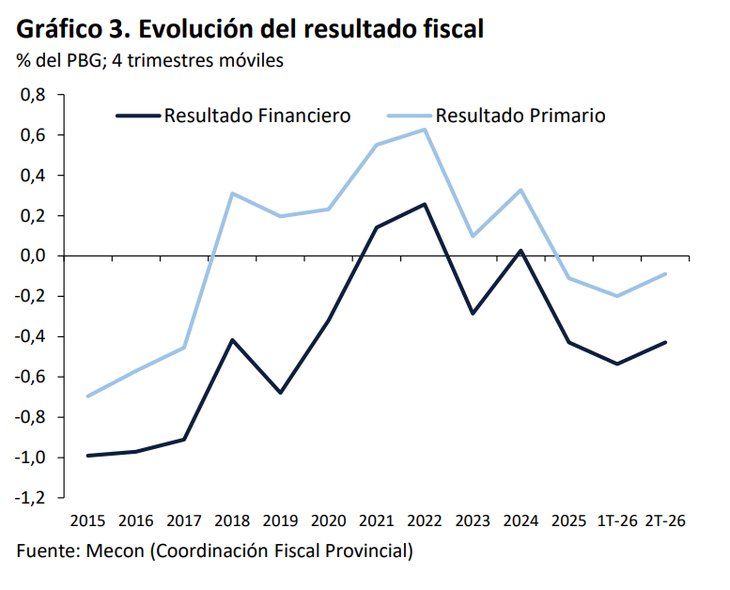 El comportamiento de los bonos provinciales coincidió con una mejora de los indicadores fiscales agregados. El comportamiento de los bonos provinciales coincidió con una mejora de los indicadores fiscales agregados.