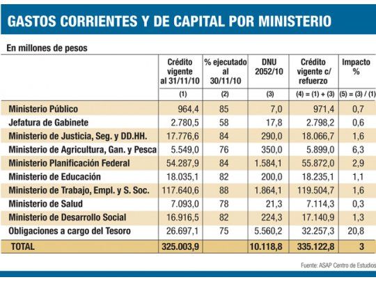 Gobierno subió el gasto $ 10.000 M con superdecreto